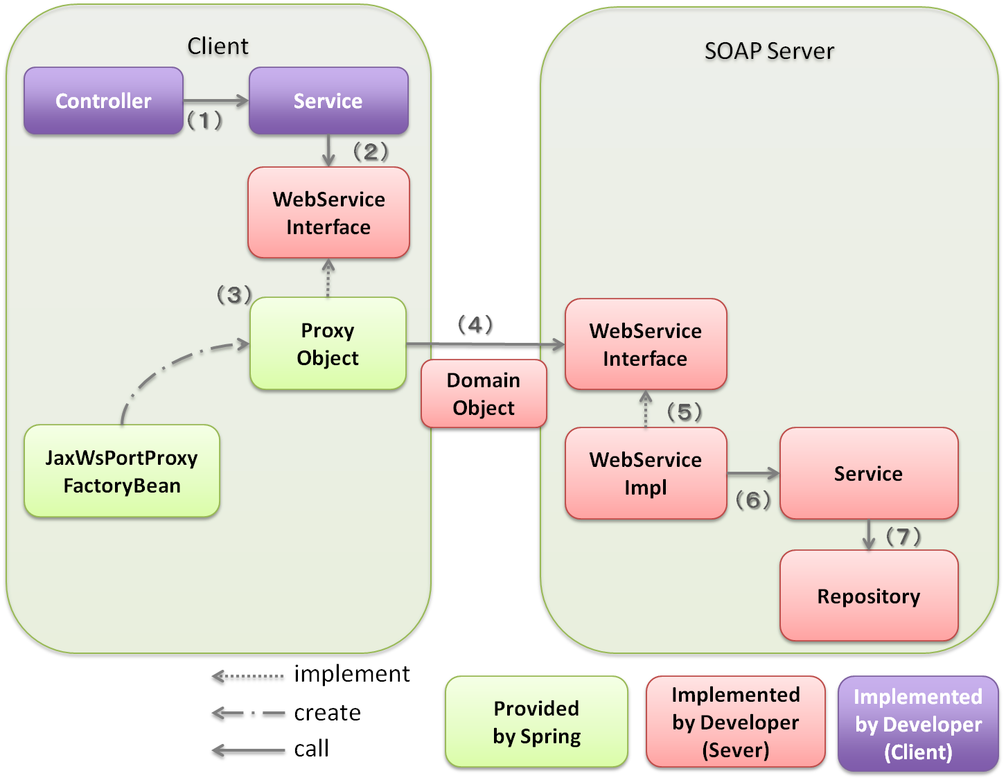 5.3. SOAP Web Service (Server/Client 