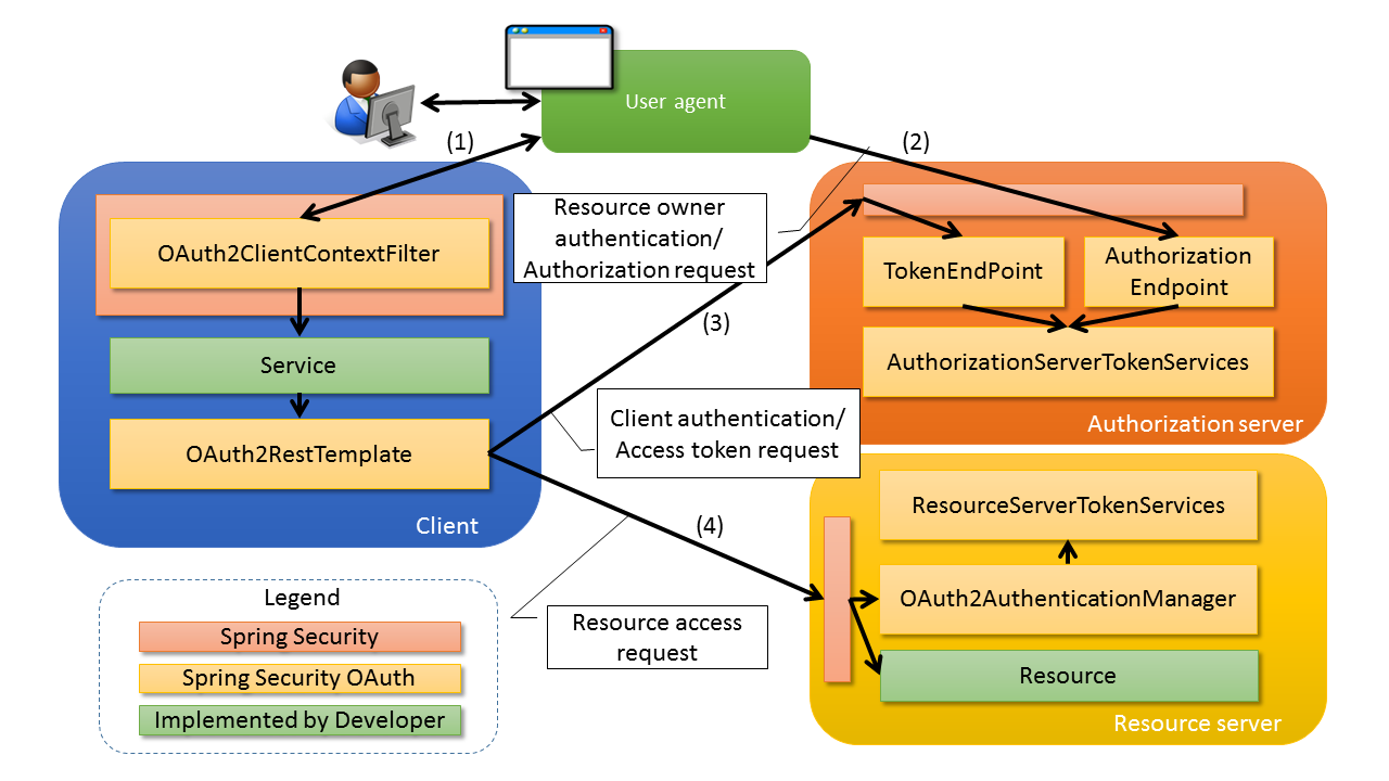 OAuth 2.0 Resource Server Opaque Token :: Spring Security