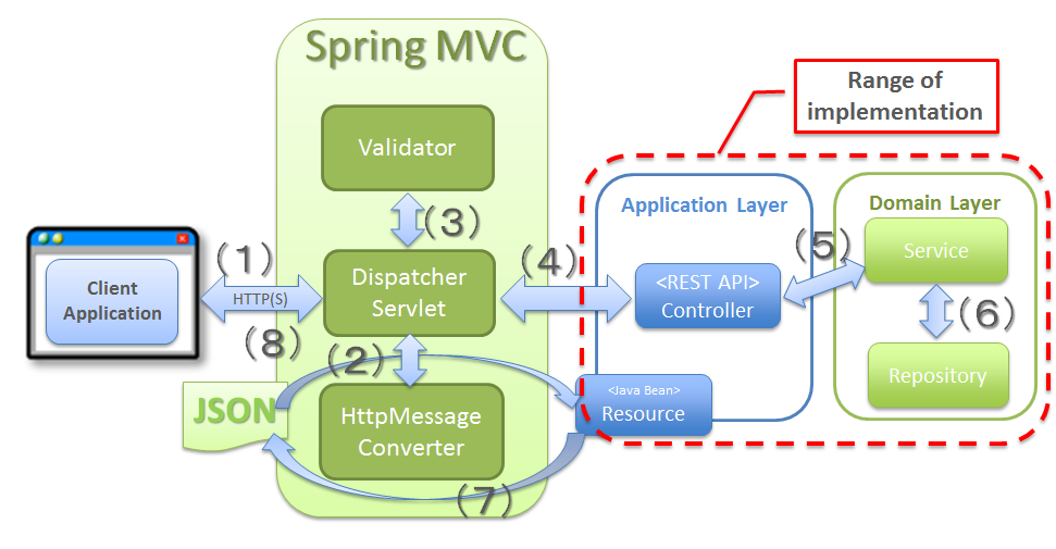 Java spring rest hot sale api example