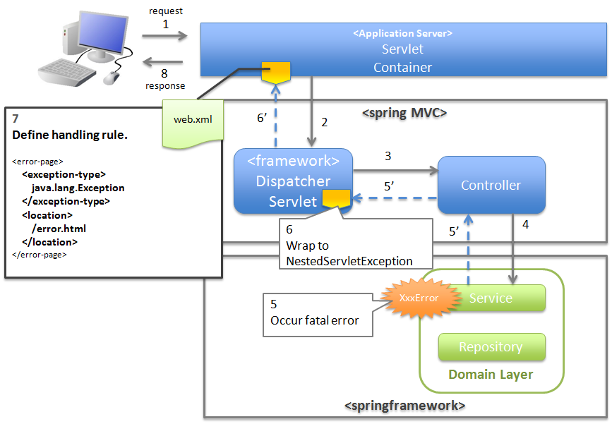 Java Exceptions – Overview – javaspringclub