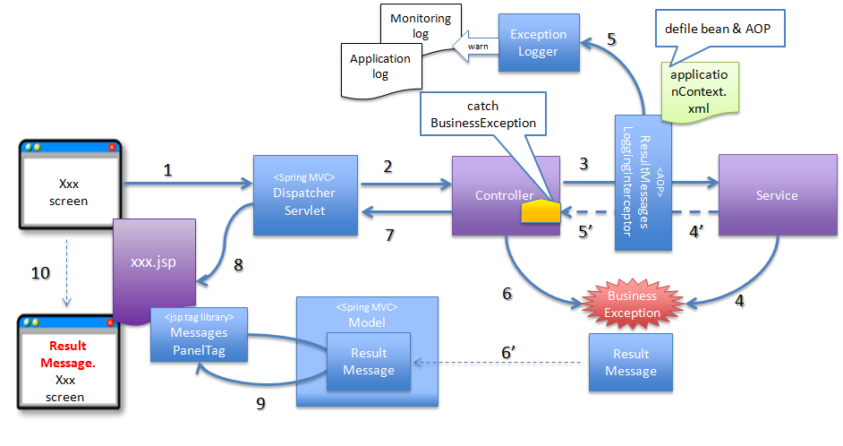 Advantages in Exceptions Handling, by Veeereshkumar