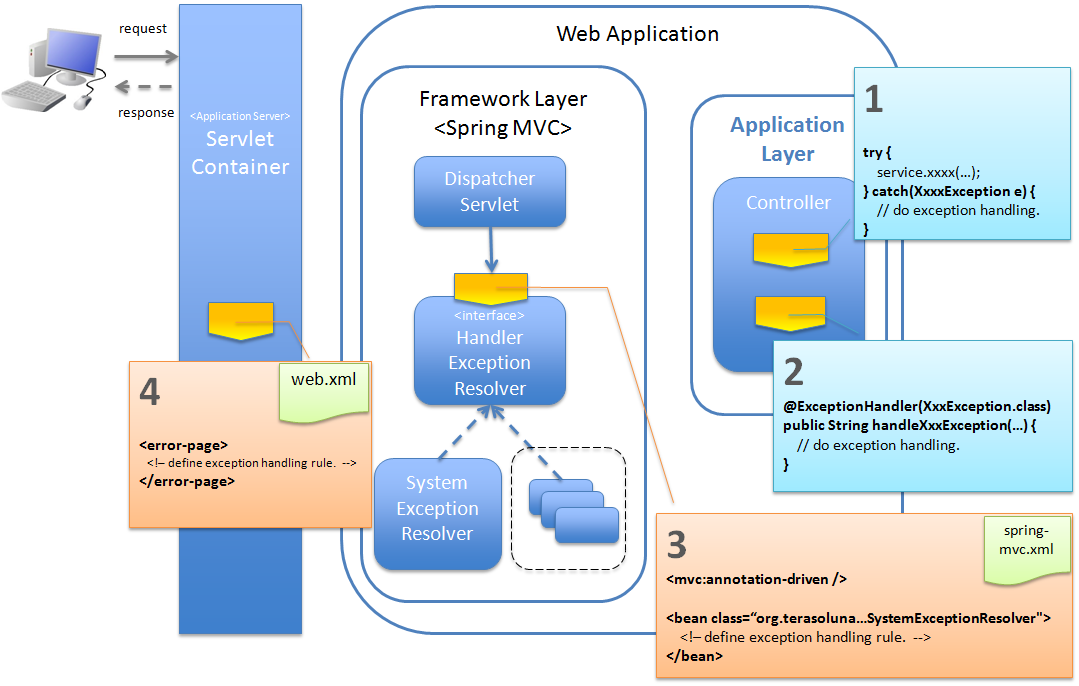 How the Exception Handling Works in Java