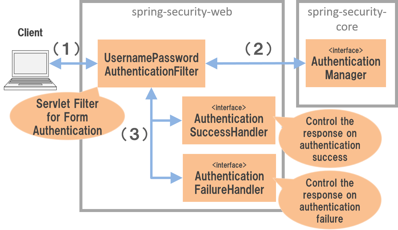 9 2 Authentication TERASOLUNA Server Framework For Java 5 x 