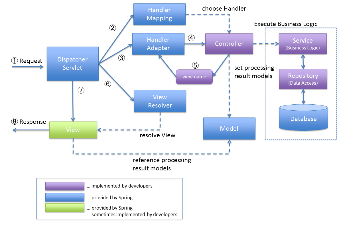 2.2. Overview of Spring MVC Architecture TERASOLUNA Server Framework for Java 5.x Development Guideline 5.4.1.RELEASE documentation