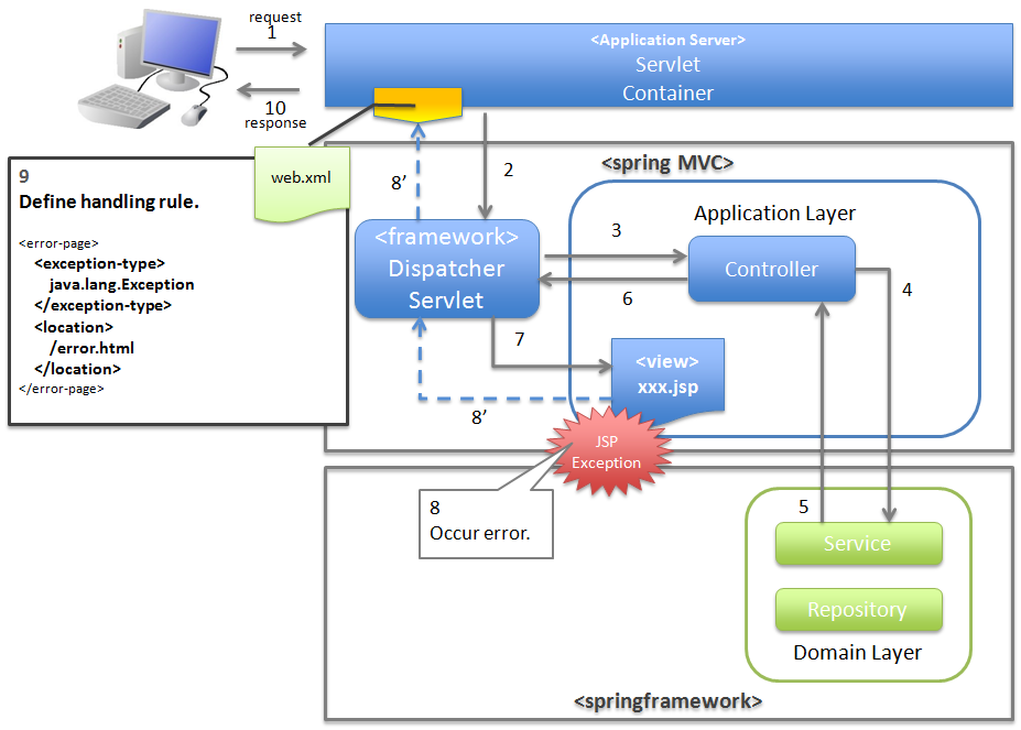 Servlet request. Spring Dispatcher servlet схема. MVC yii2. MVCC (Многоверсионное контроллер версий). Spring MVC.