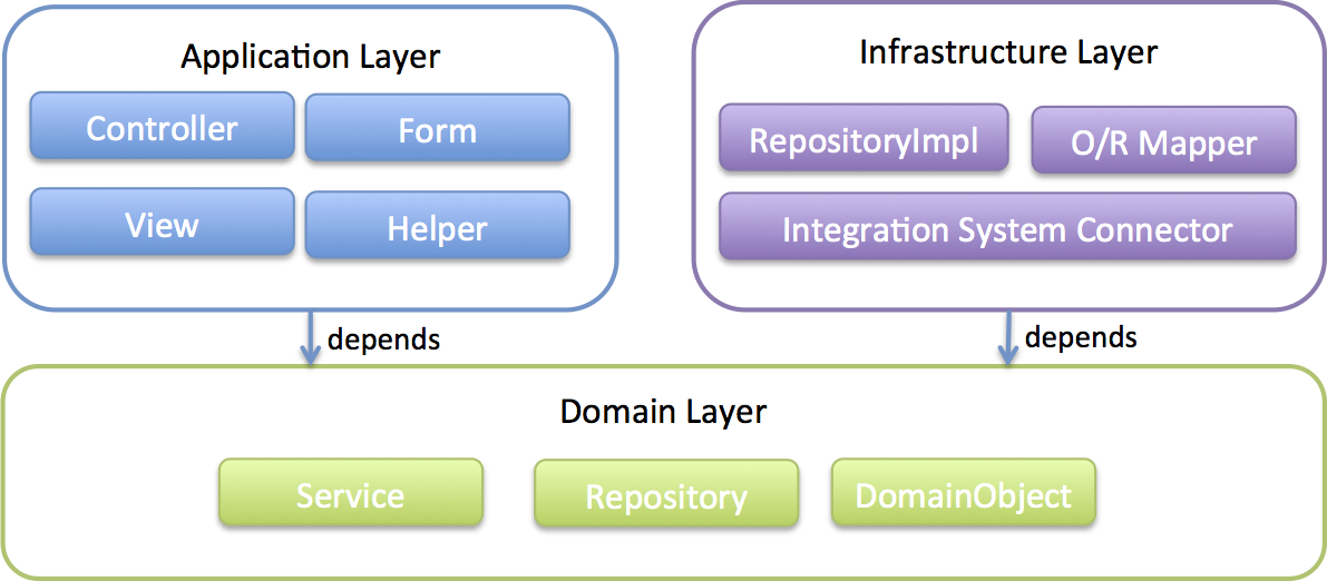 application layers
