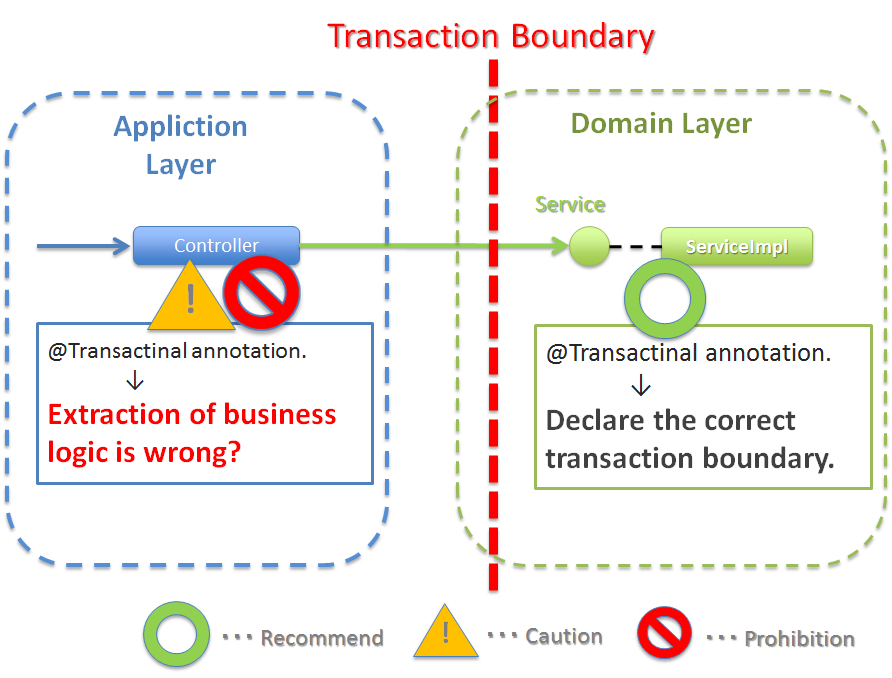 transaction boundary