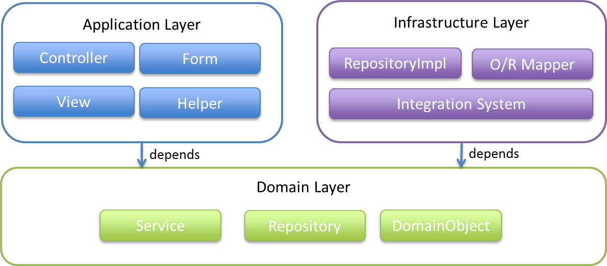 application layers