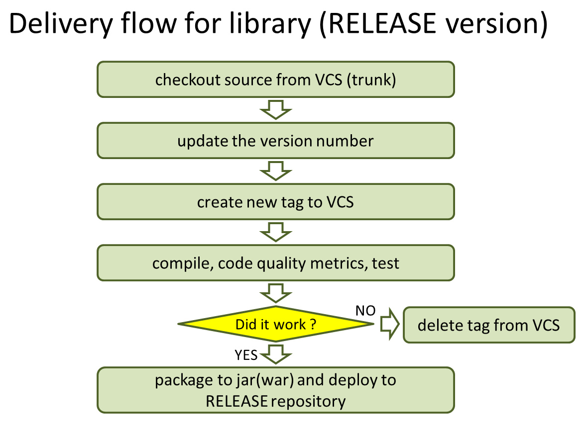 Continuous delivery for RELEASE version.