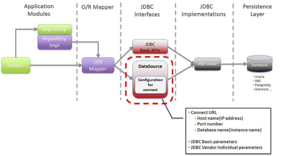 5 1 データベースアクセス 共通編 Terasoluna Global Framework Development Guideline 1 0 0 Publicreview Documentation